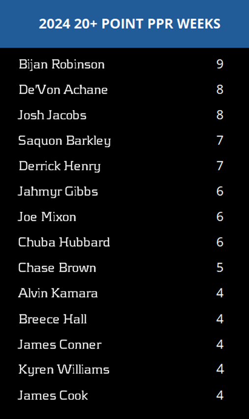 Best fantasy RBs 20 point weeks